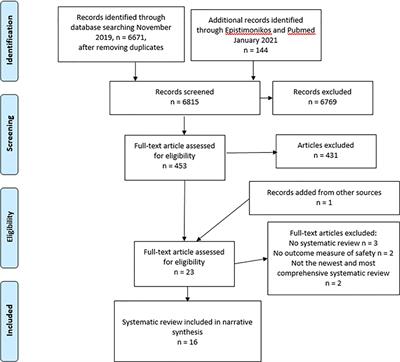 Safety of Influenza A H1N1pdm09 Vaccines: An Overview of Systematic Reviews